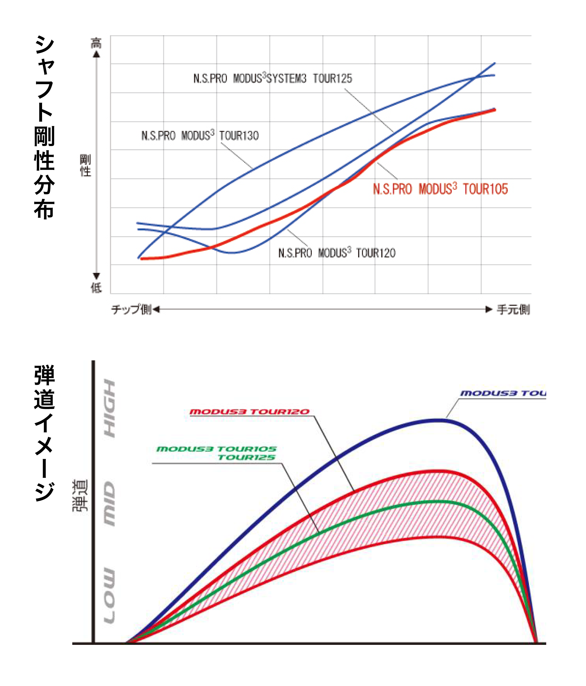 『N.S.PRO MODUS3 TOUR105』