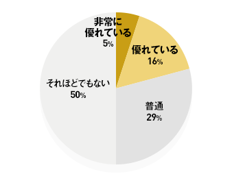 非常に優れてい非常に優れている 5% / 優れている 16% / 普通 29% / それほどでもない 50%る 55% / 優れている 37% / 普通 8%