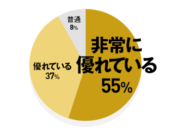 非常に優れている 55% / 優れている 37% / 普通 8%