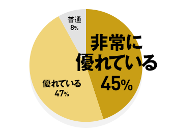 非常に優れている 45% / 優れている 47% / 普通 8%