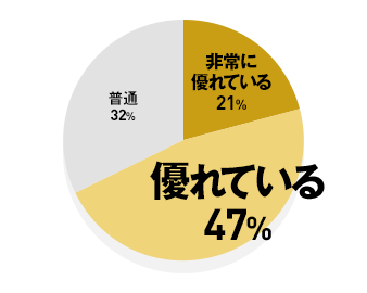 非常に優れている 21% / 優れている 47% / 普通 32%