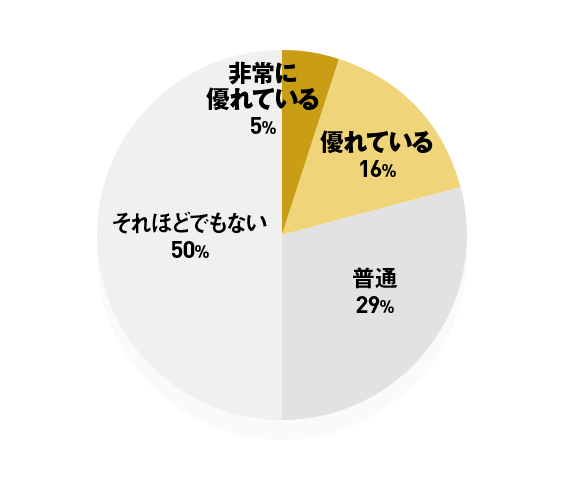 非常に優れてい非常に優れている 5% / 優れている 16% / 普通 29% / それほどでもない 50%る 55% / 優れている 37% / 普通 8%