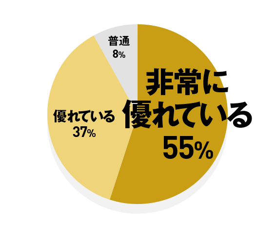 非常に優れている 55% / 優れている 37% / 普通 8%