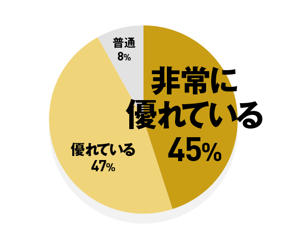 非常に優れている 45% / 優れている 47% / 普通 8%