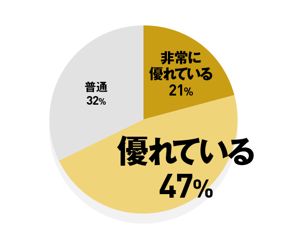 非常に優れている 21% / 優れている 47% / 普通 32%