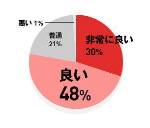 非常に良い 30% / 良い 48% / 普通 21% / 悪い 1%