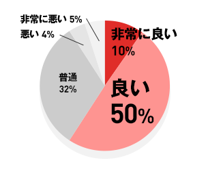 非常に良い 10% / 良い 50% / 普通 32% / 悪い 4% / 非常に悪い 5%