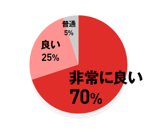 非常に良い 70% / 良い 25% / 普通 5%