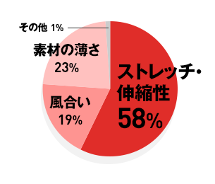 ストレッチ・伸縮性 58% / 風合い 19% / 素材の薄さ 23% / その他 1%