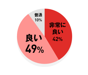 非常に良い 42% / 良い 49% / 普通 10%