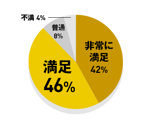 非常に満足 42% / 満足 46% / 普通 8% / 不満 4%