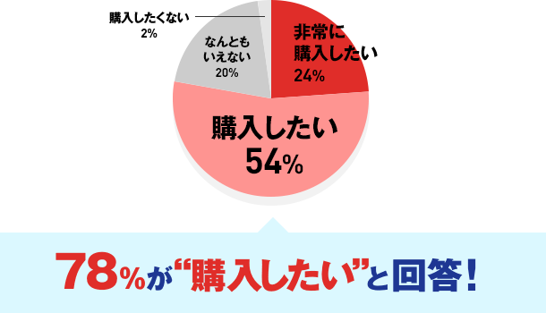 78％が“購入したい”と回答！