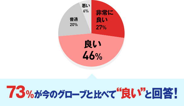 73％が今のグローブと比べて“良い”と回答！