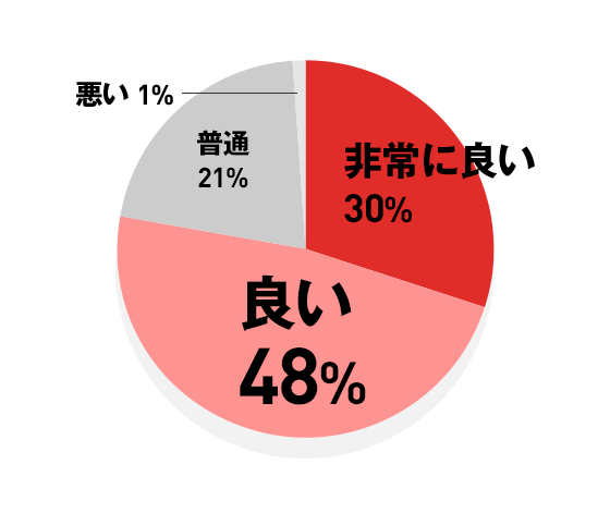 非常に良い 30% / 良い 48% / 普通 21% / 悪い 1%