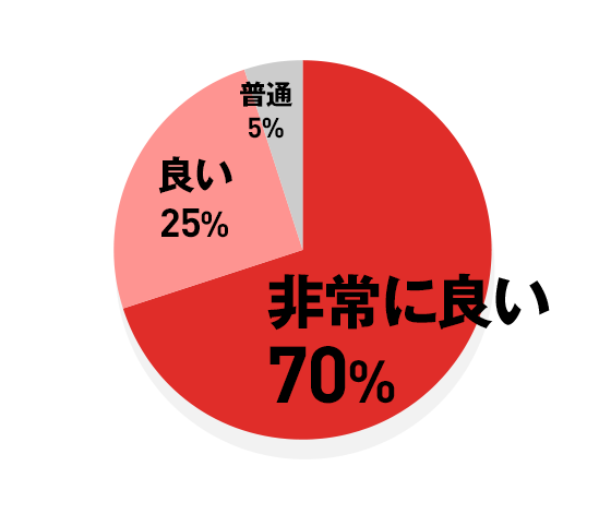 非常に良い 70% / 良い 25% / 普通 5%