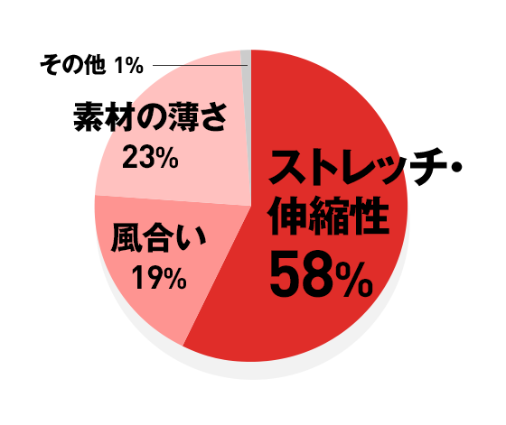 ストレッチ・伸縮性 58% / 風合い 19% / 素材の薄さ 23% / その他 1%