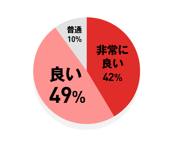 非常に良い 42% / 良い 49% / 普通 10%