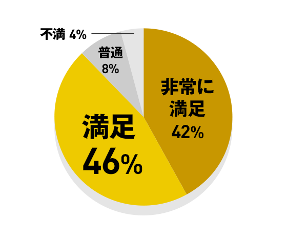 非常に満足 42% / 満足 46% / 普通 8% / 不満 4%