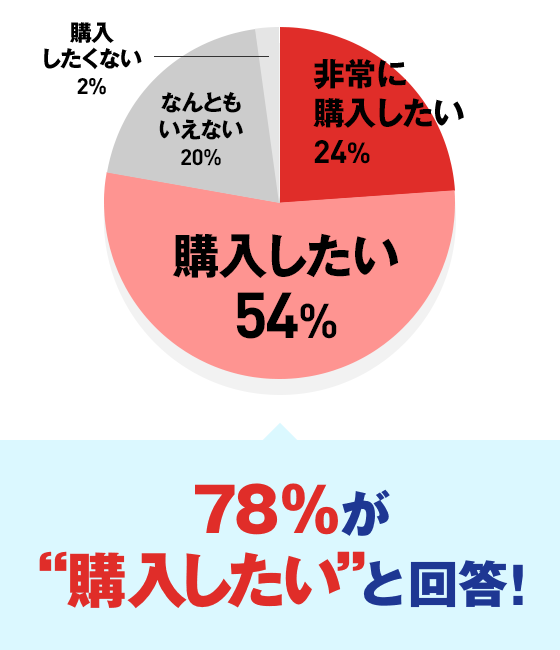 78％が“購入したい”と回答！