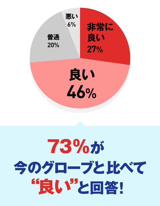 73％が今のグローブと比べて“良い”と回答！