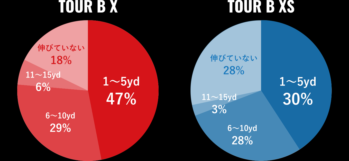 BRIDGESTONE GOLF TOUR B X/XS モニター結果