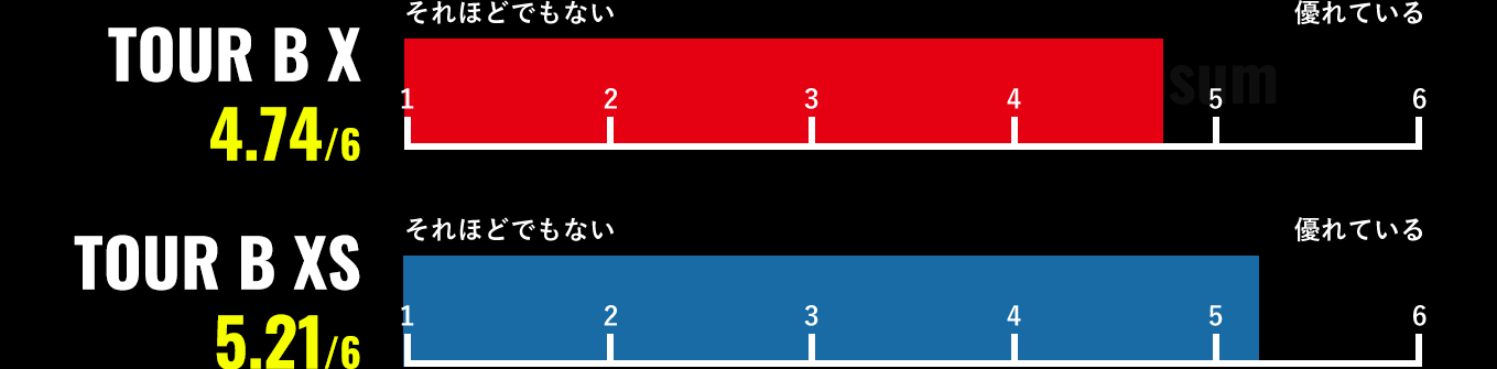 BRIDGESTONE GOLF TOUR B X/XS モニター結果