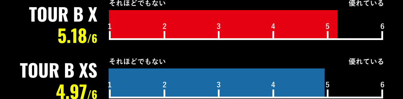 BRIDGESTONE GOLF TOUR B X/XS モニター結果