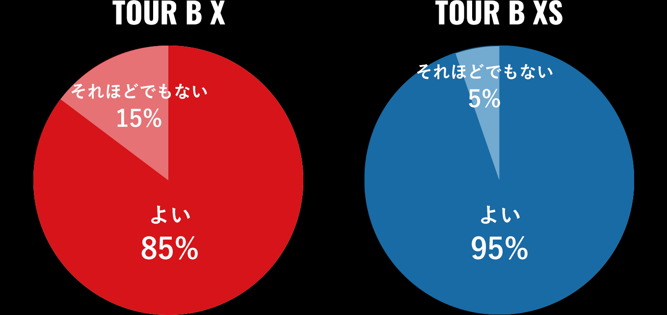 BRIDGESTONE GOLF TOUR B X/XS モニター結果