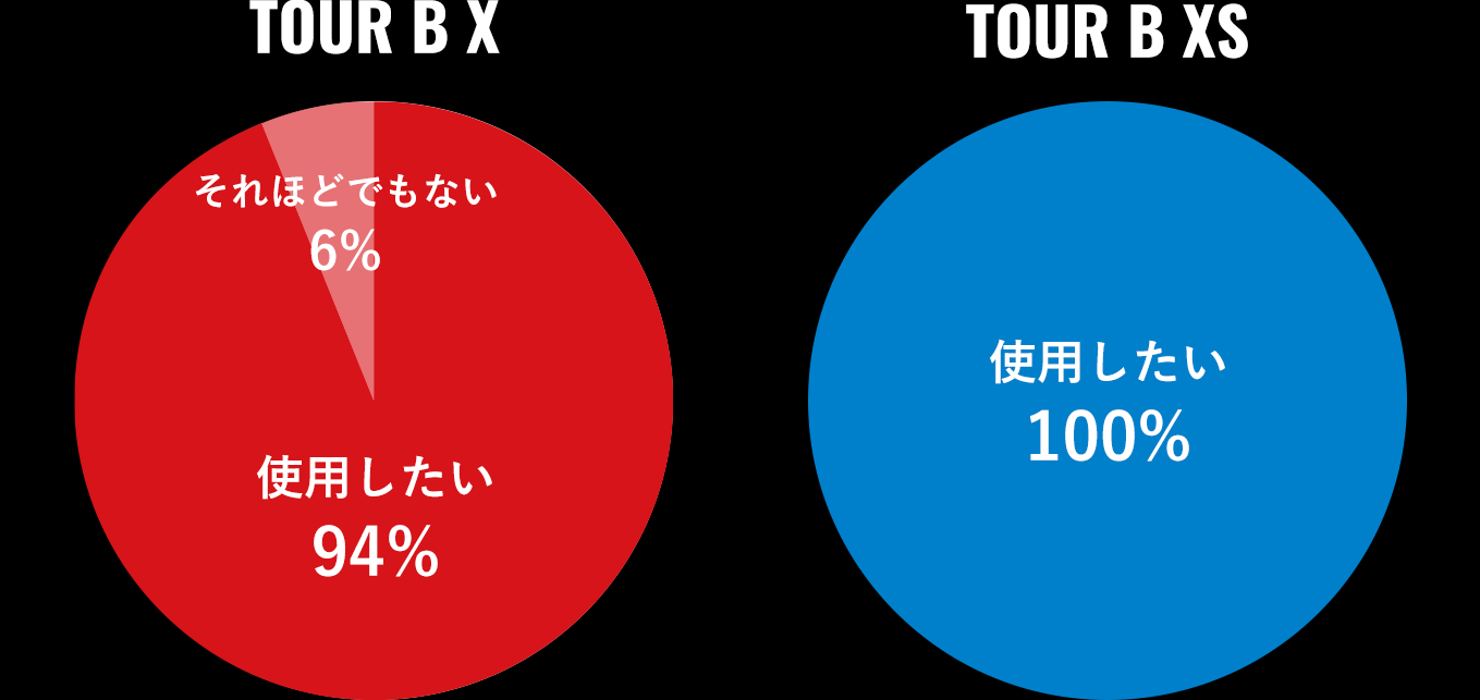 BRIDGESTONE GOLF TOUR B X/XS モニター結果