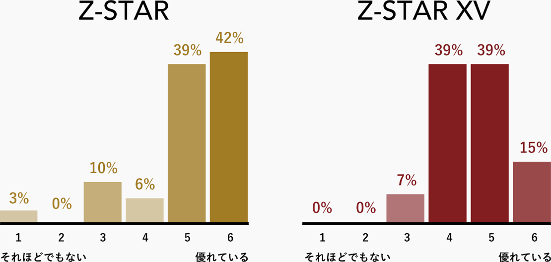 ダンロップ NEW SRIXON Z-STARシリーズ モニター結果：アプローチスピン