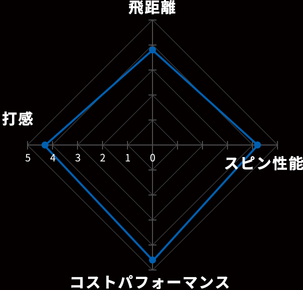 TW-Sのカテゴリ別評価