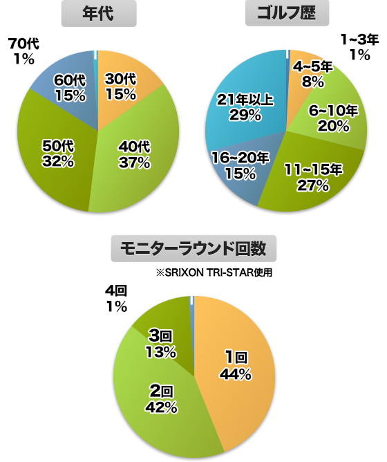 【年代】30代15％、40代37％、50代32％、60代15％、70代1％【ゴルフ歴】1年～3年1％、4年～5年8％、6年～10年20％、11年～15年27％、16年～20年15％、21年以上29％【モニターラウンド回数】※SRIXON TRI-STAR使用1回44％、2回42％、3回13％、4回1％