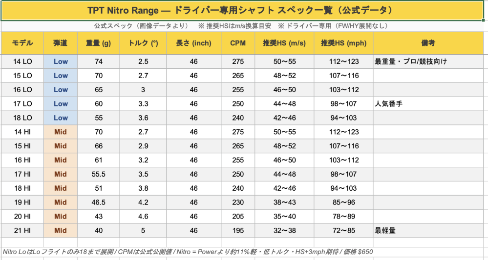 TPTGOLF／／TPT シャフトの口コミ評価｜ゴルフクラブ・ギア情報のmy